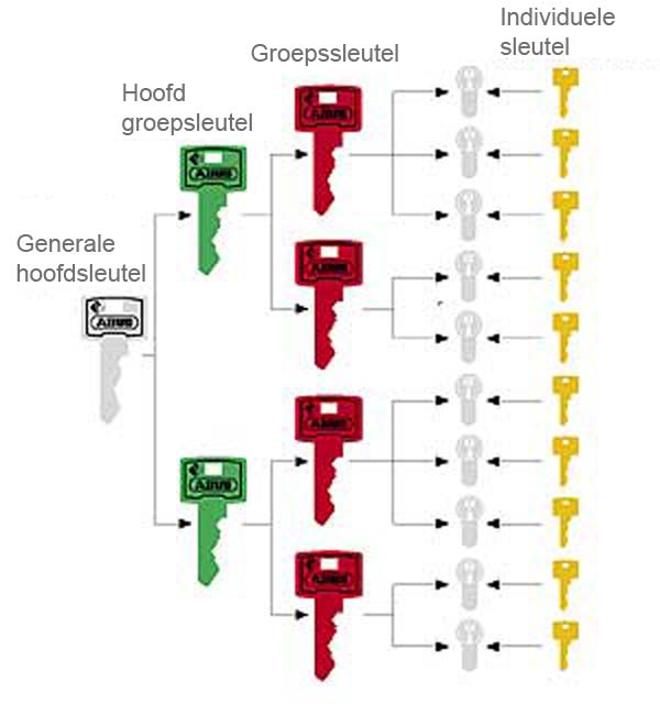 Voorbeeld van een sluitplan met hoofd-, groeps- en individuele sleutels